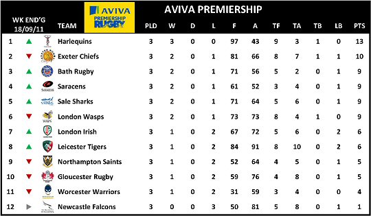 Aviva Premiership Table 2011-12 Week 3